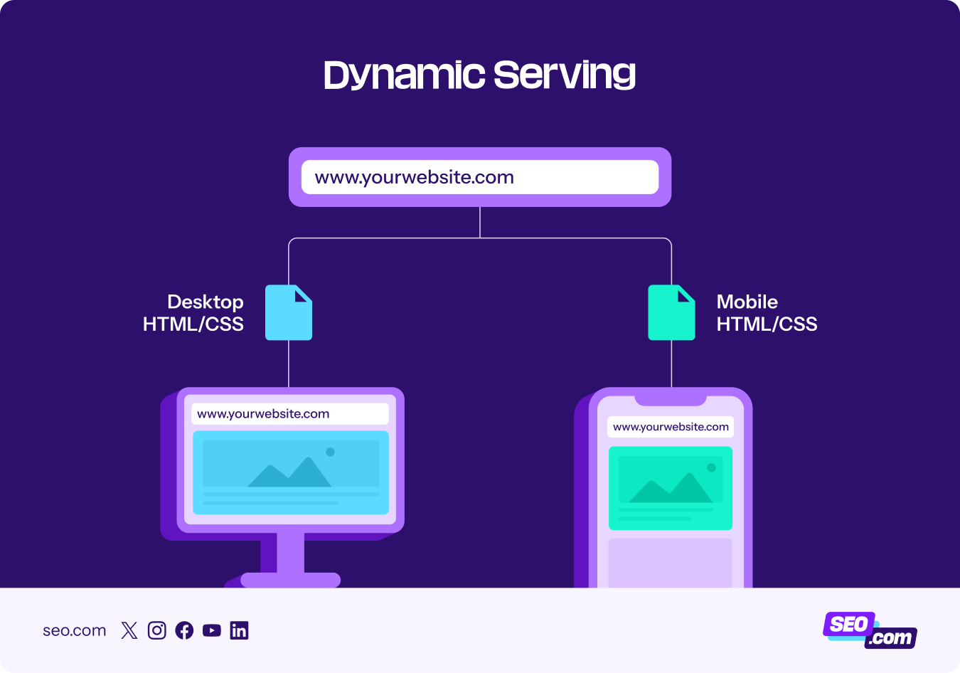 dynamic serving