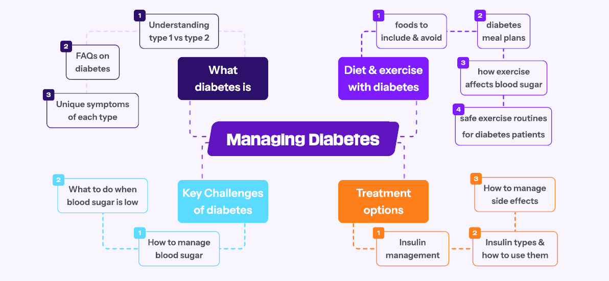 Content cluster map example using diabetes management