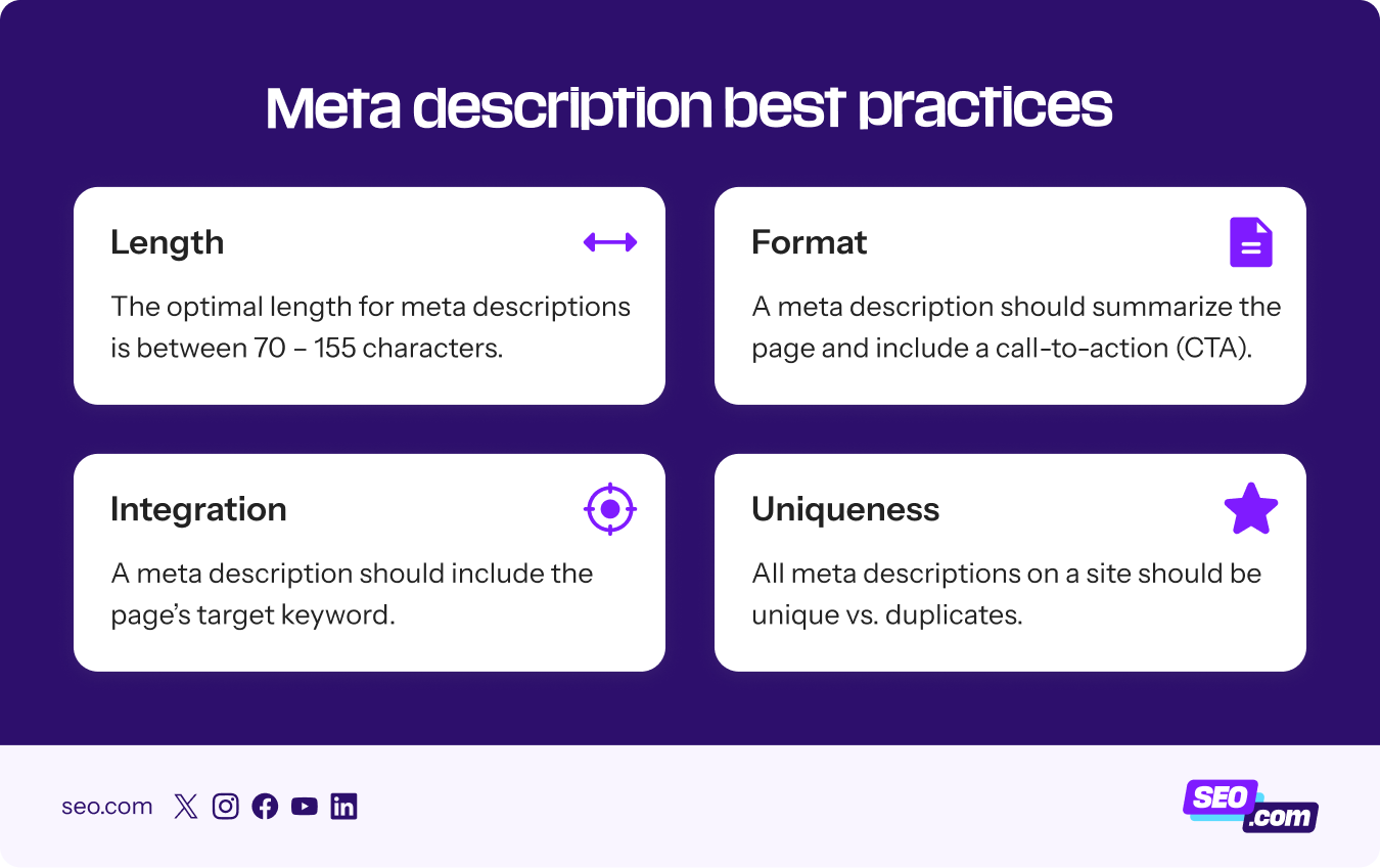 Best practices for meta descriptions that includes length, format, integration, and uniqueness