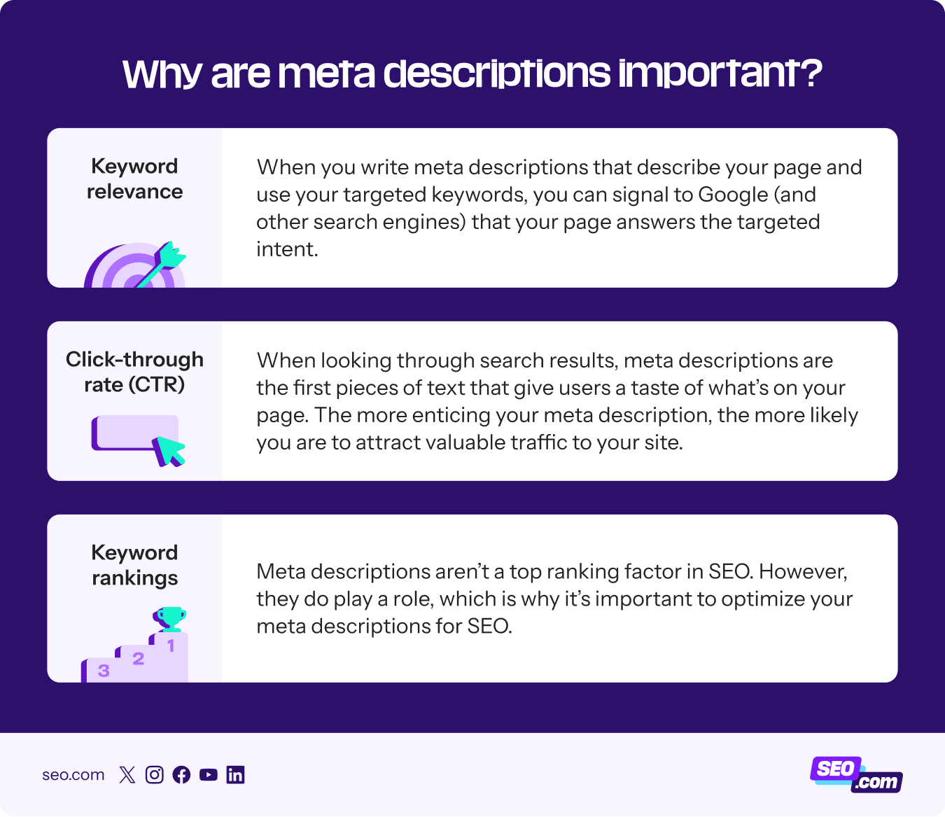 Three reasons why meta descriptions matter, which includes keyword relevance, click-through rate, and keyword rankings