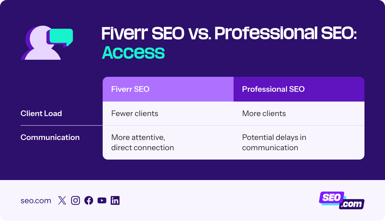 Comparing access between Fiverr and professional SEO