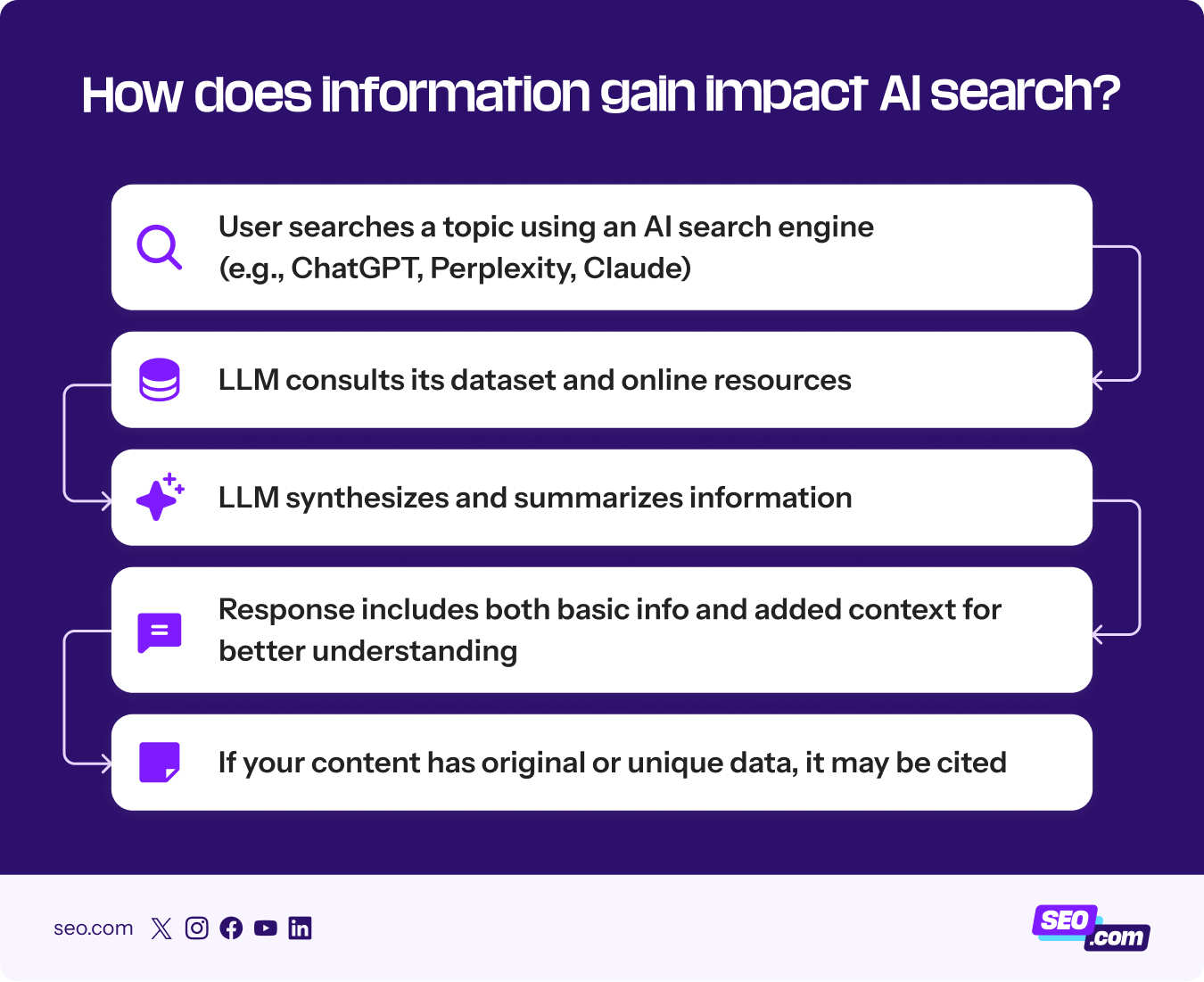 How information gain influences AI search