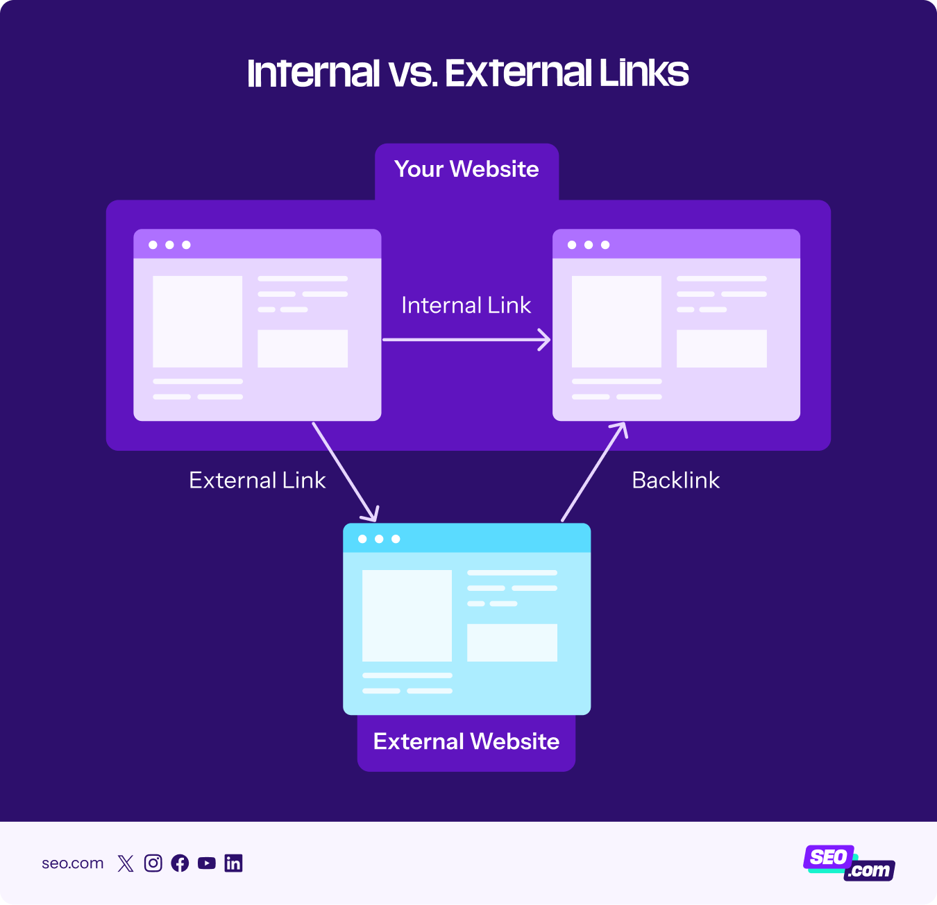 Diagram showing how internal links work vs. backlinks