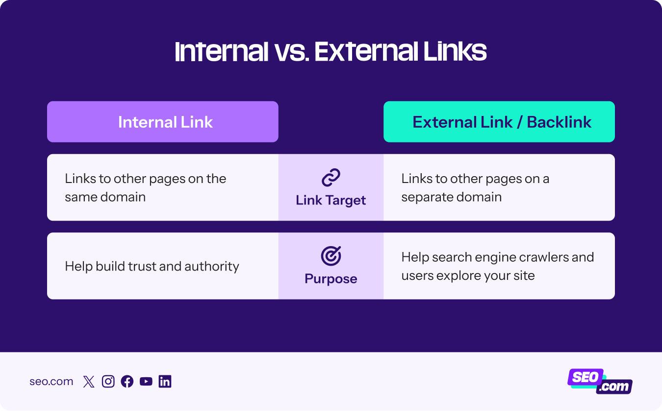 Comparison between internal and external links