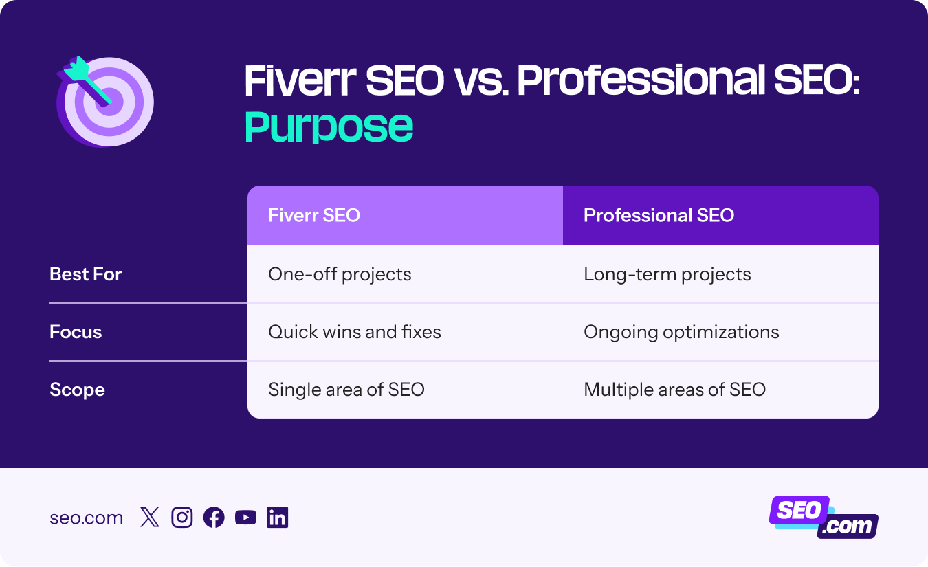 Purpose comparison between Fiverr SEO and professional SEO