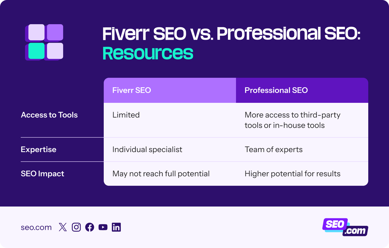 Comparison of resources looking at Fiverr vs. professional SEO