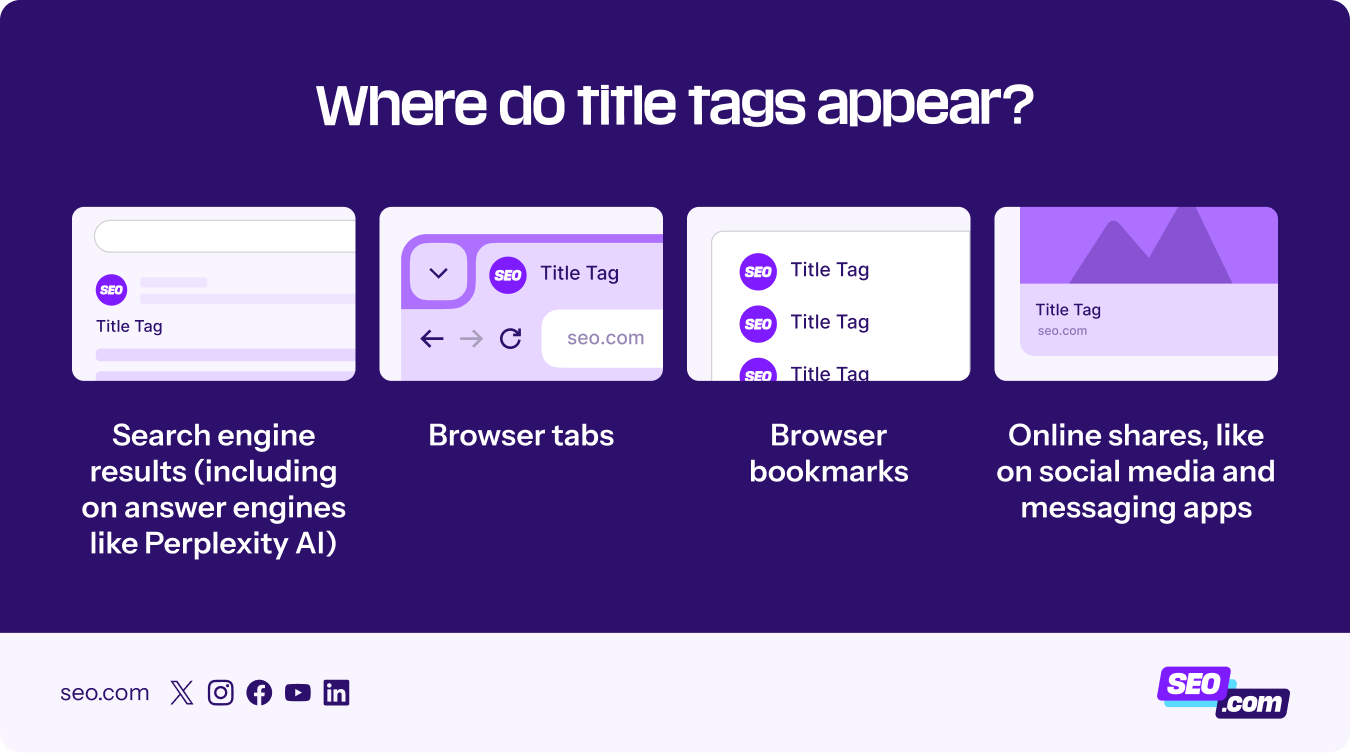 Where title tags appear