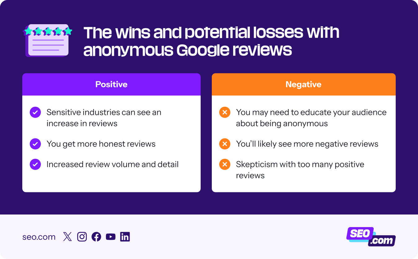 Chart showing wins and losses with anonymous Google reviews