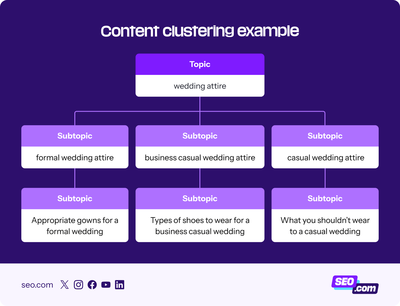 Example of a content cluster using wedding attire as the topic