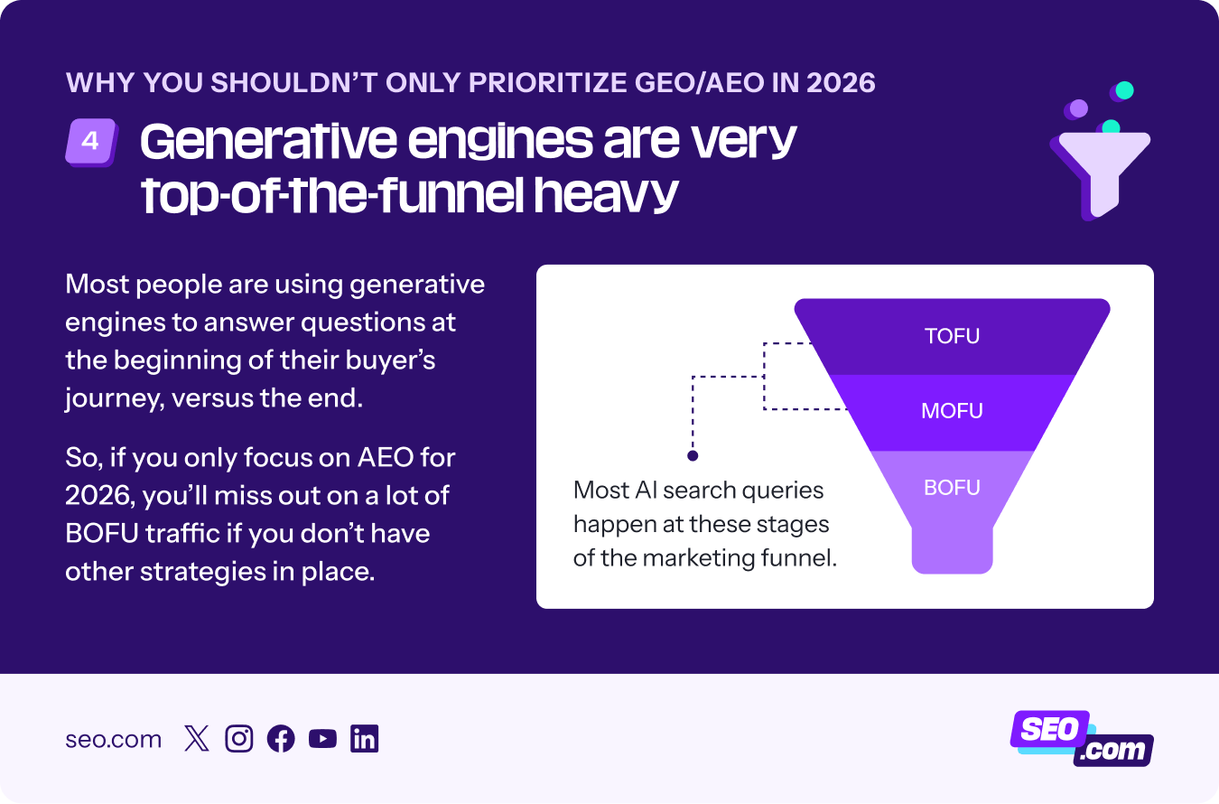 Explanation on how genrative engines drive top of funnel traffic