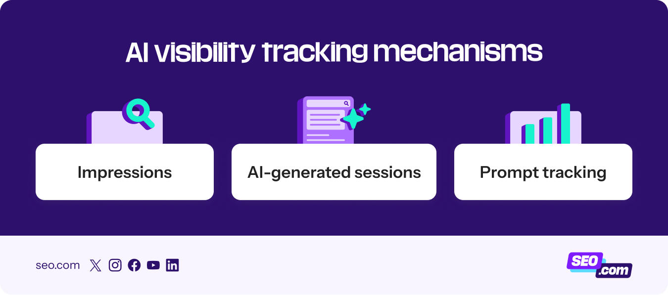 What to track with AI visibility
