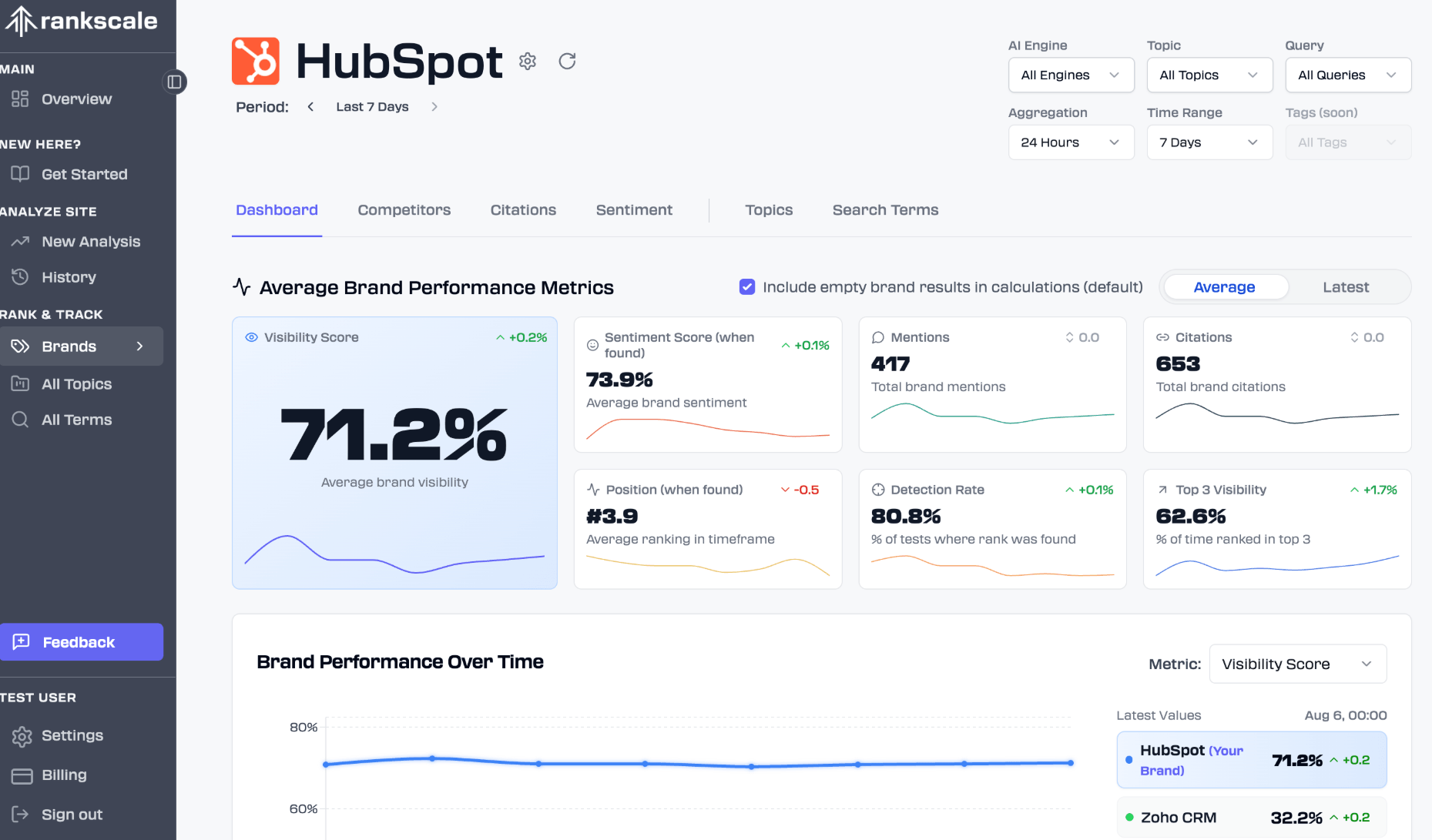 Rankscale.AI sample dashboard