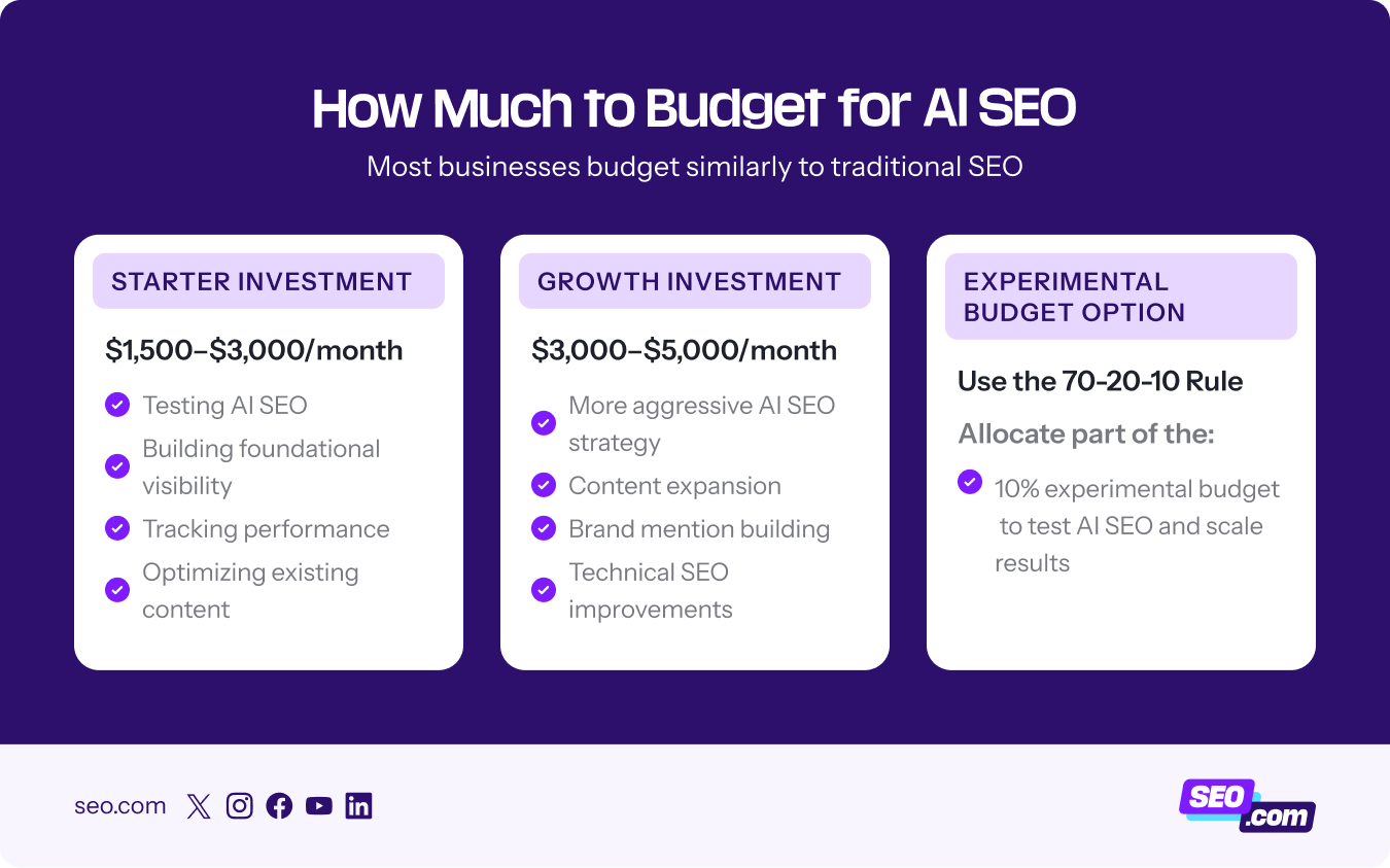 How much you should budget for AI SEO