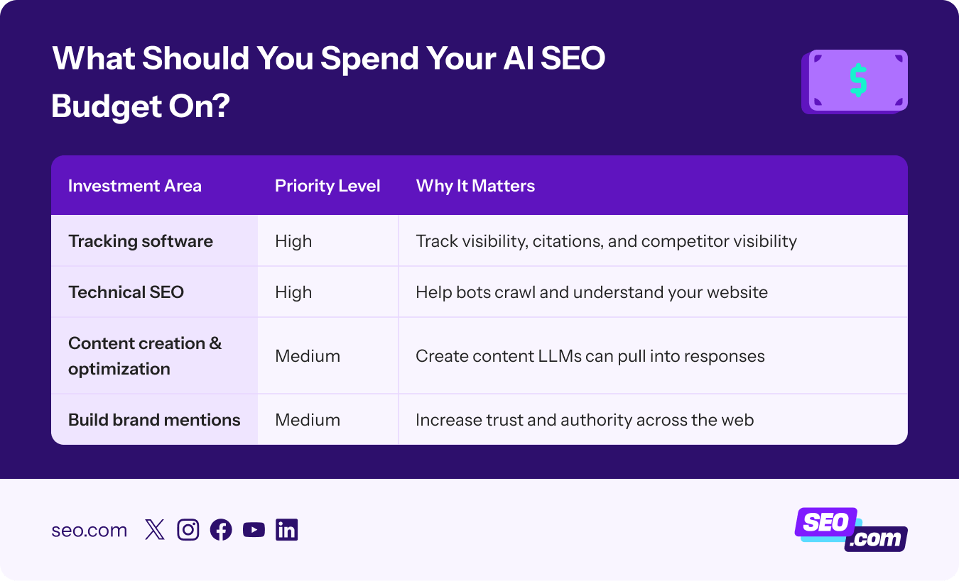 Breakdown of how to allocate your AI SEO budget