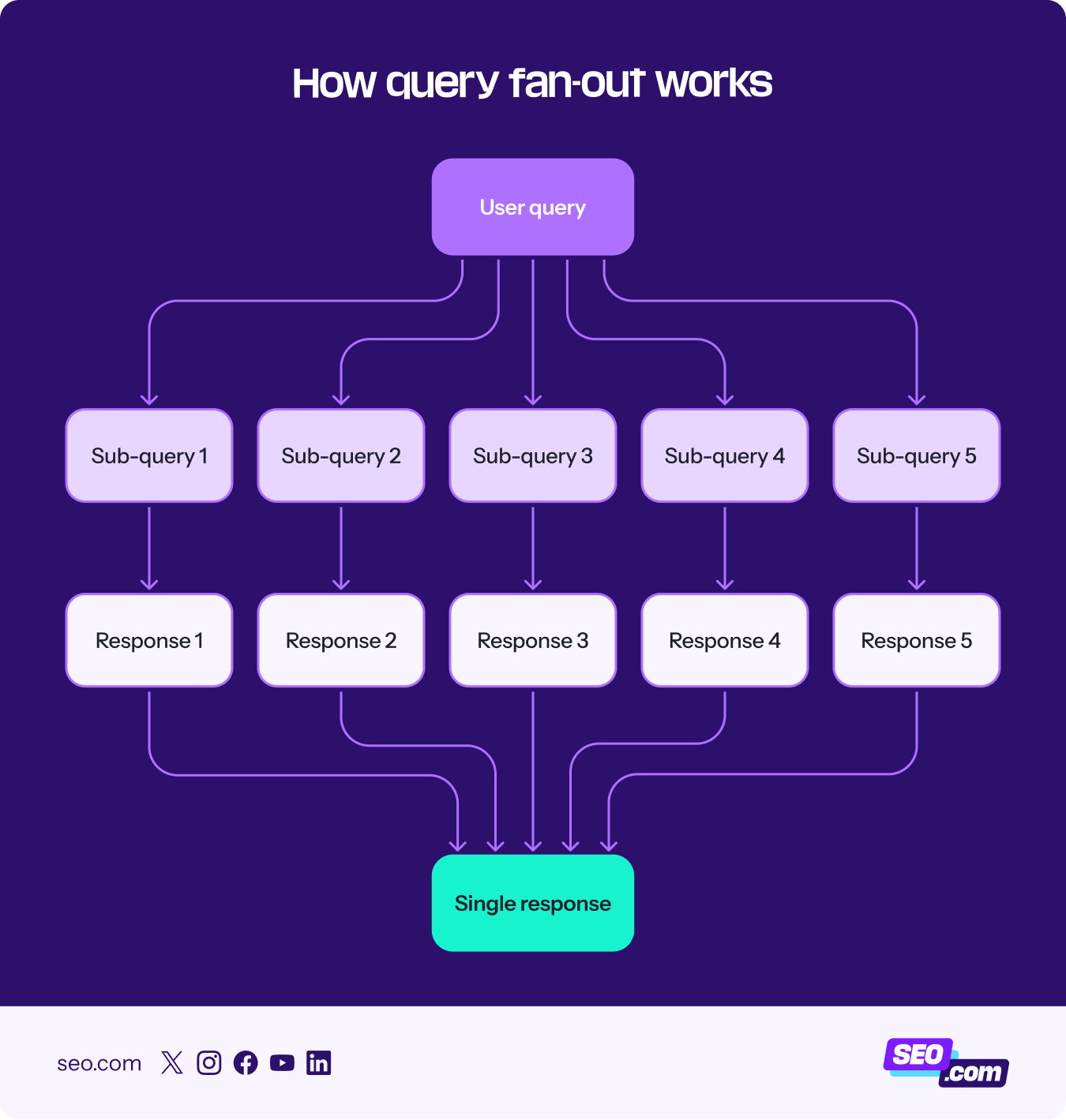 Process for query fan-out