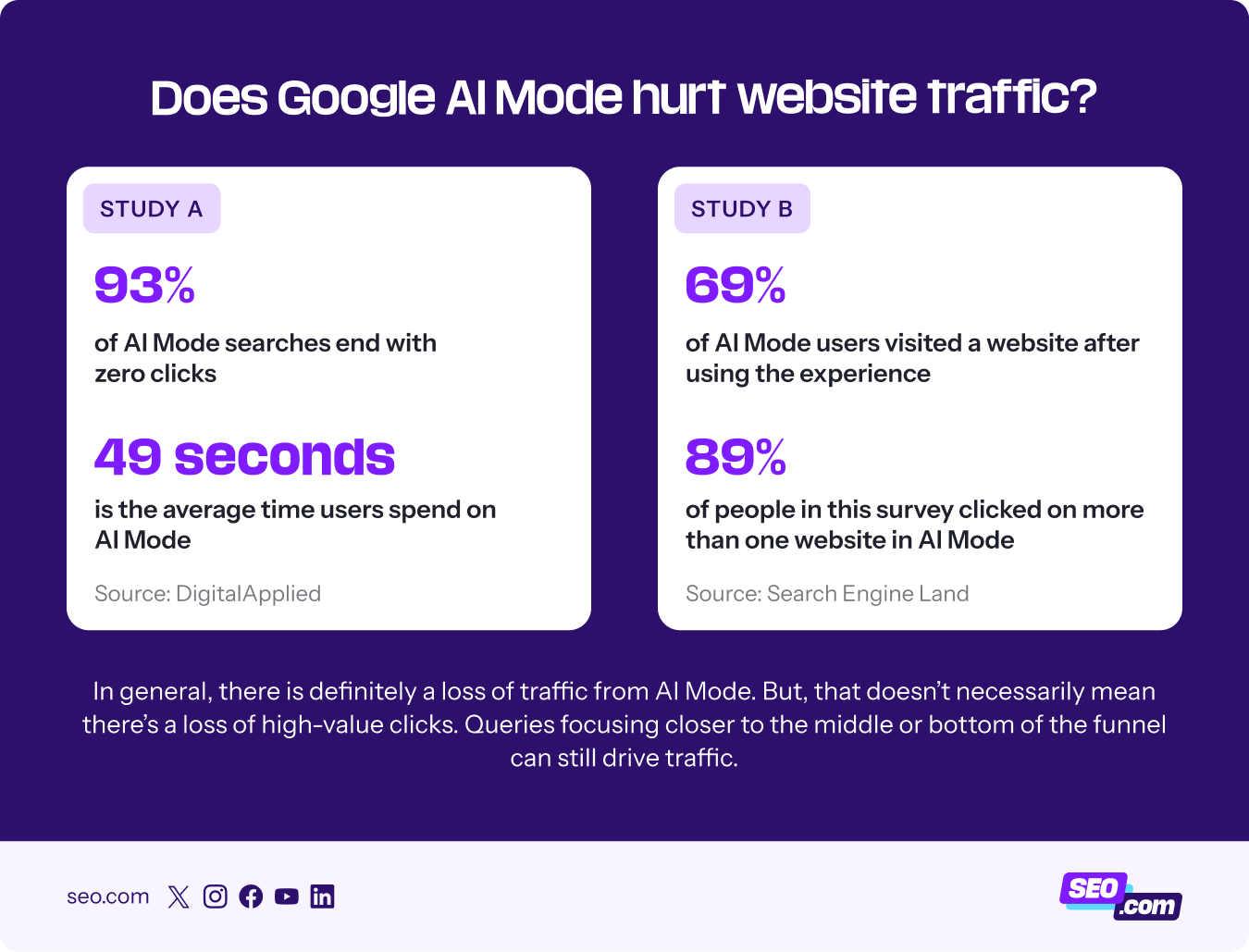Statistics from studies showing the impact of AI Mode on traffic