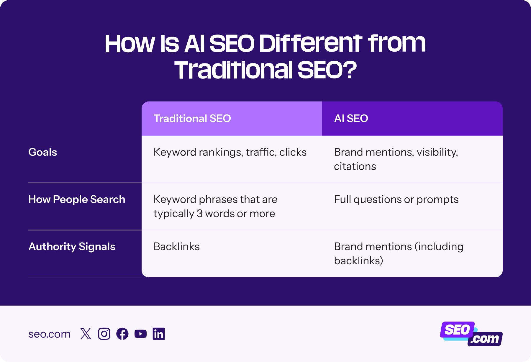 How AI SEO and SEO differ