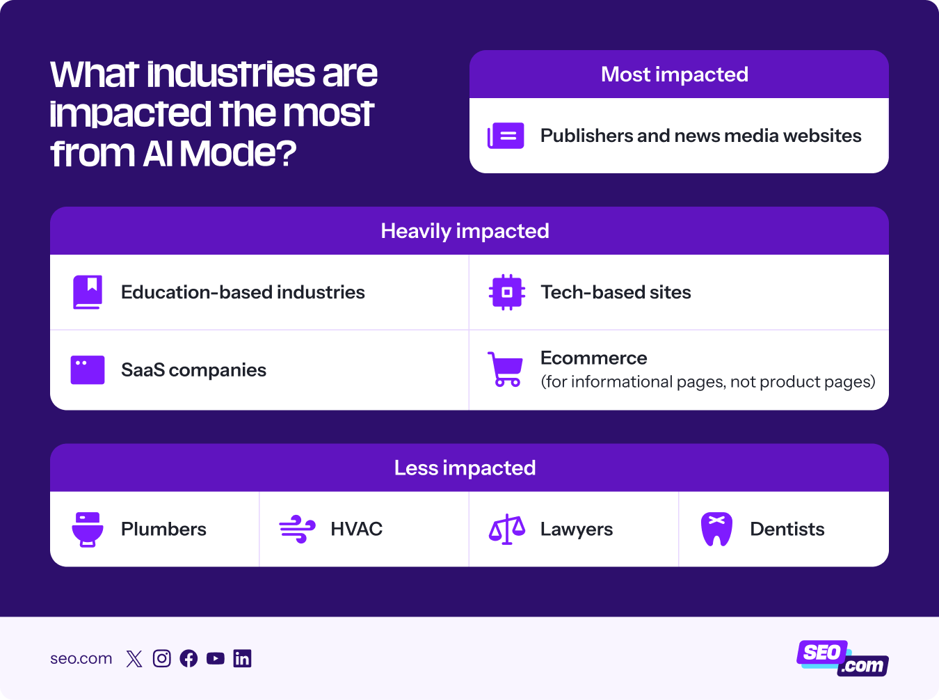 The industries most and least impacted by AI Mode
