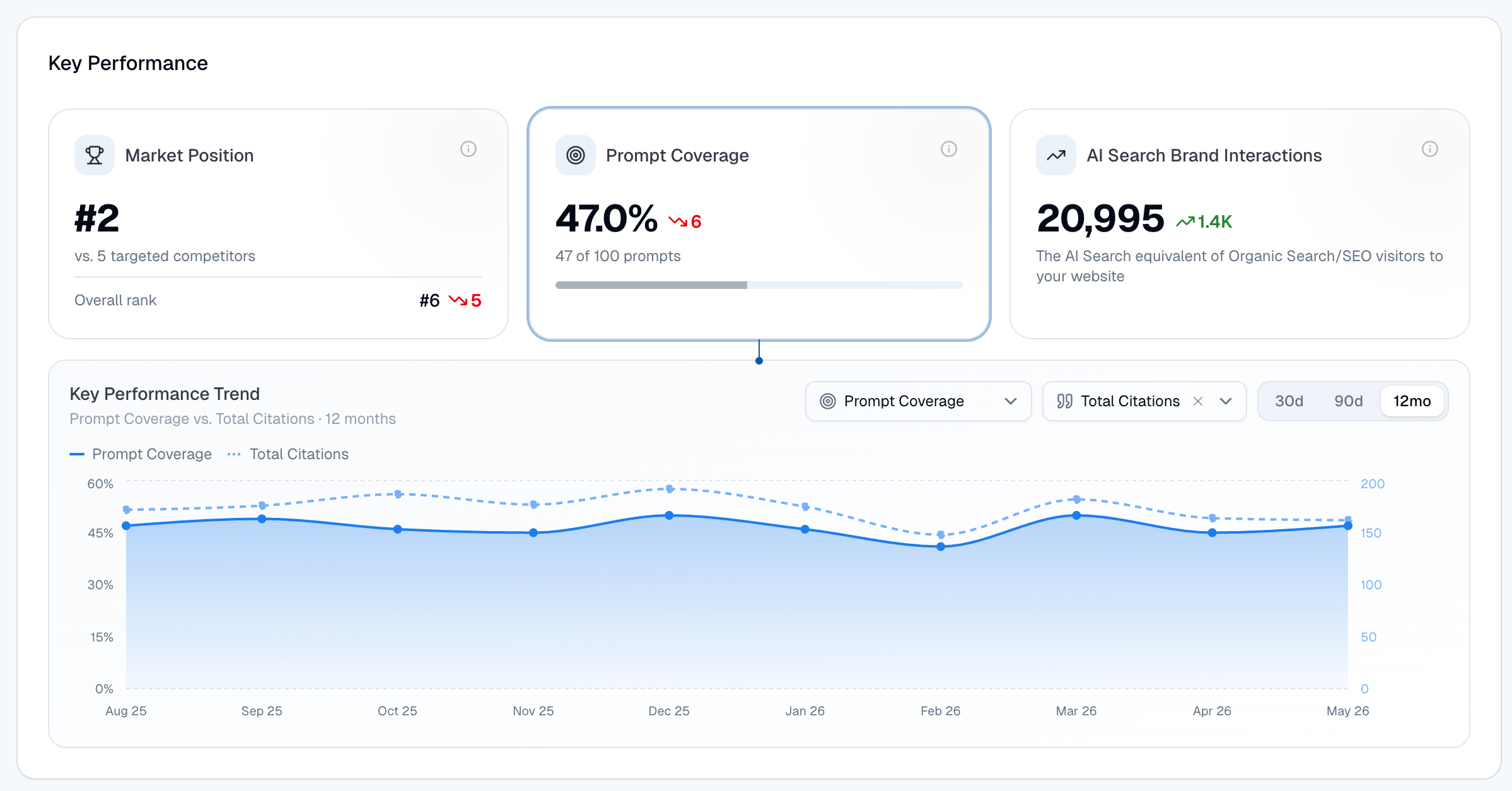 OmniSEO® dashboard