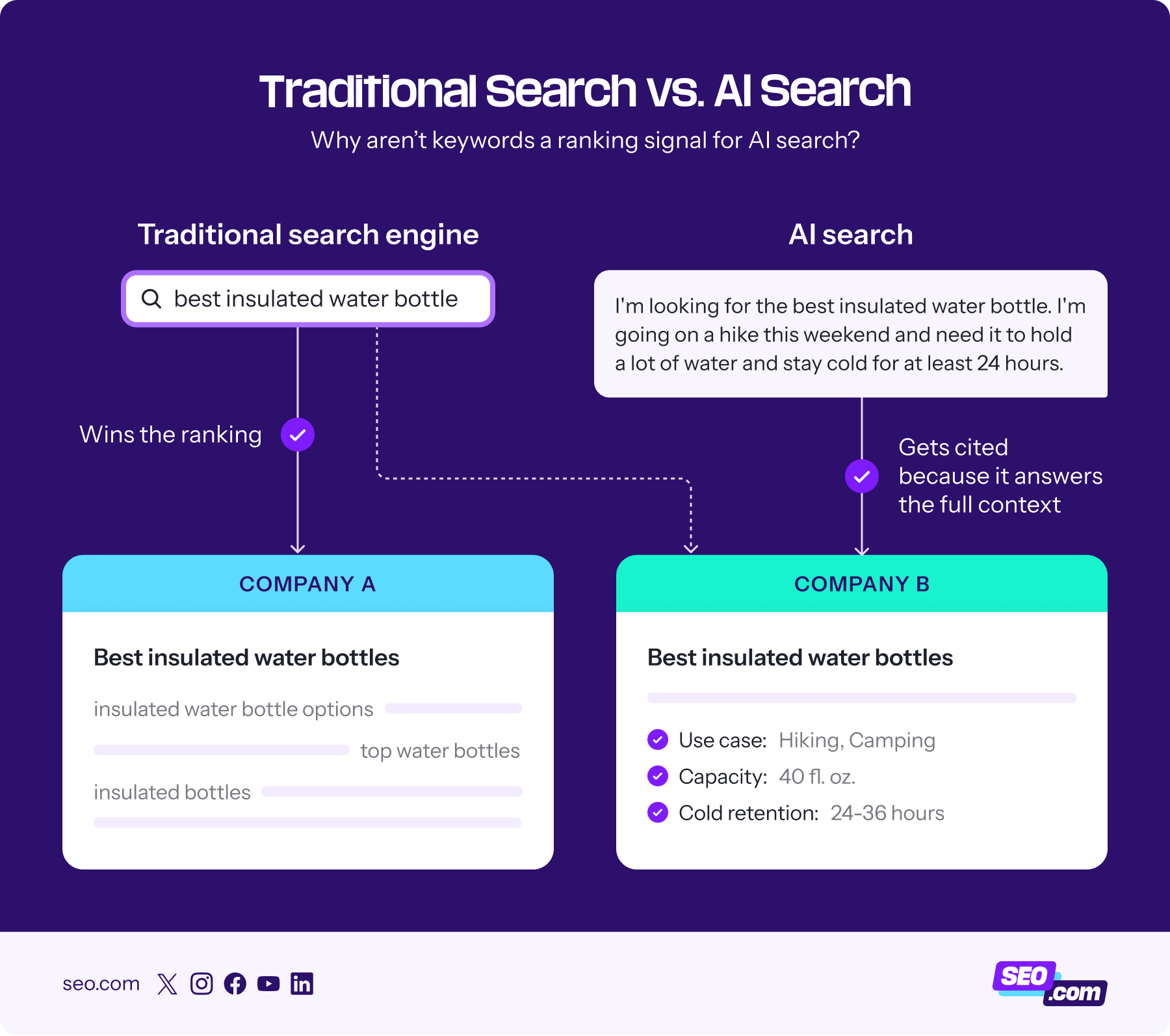 Breakdown of traditional search vs. AI search in terms of keywords