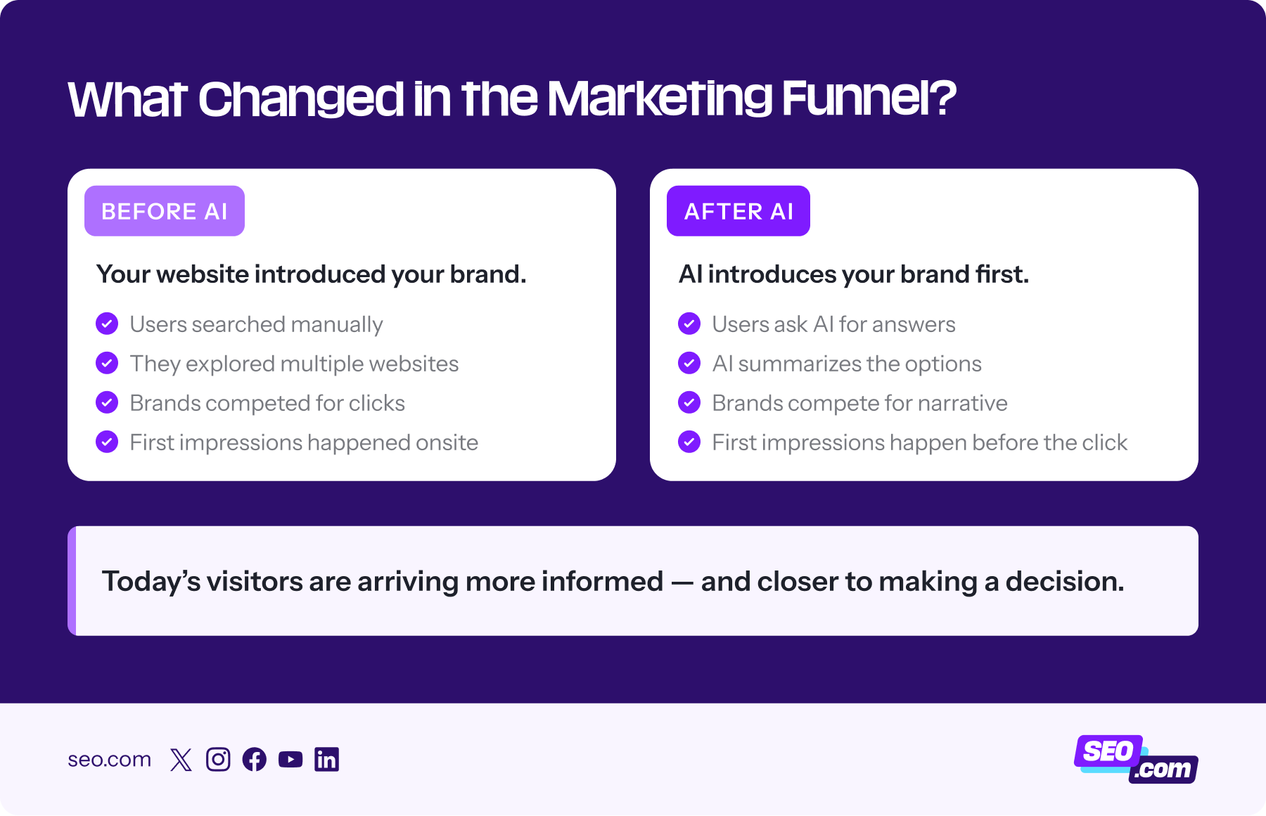 Comparison of the marketing funnel now vs. after AI