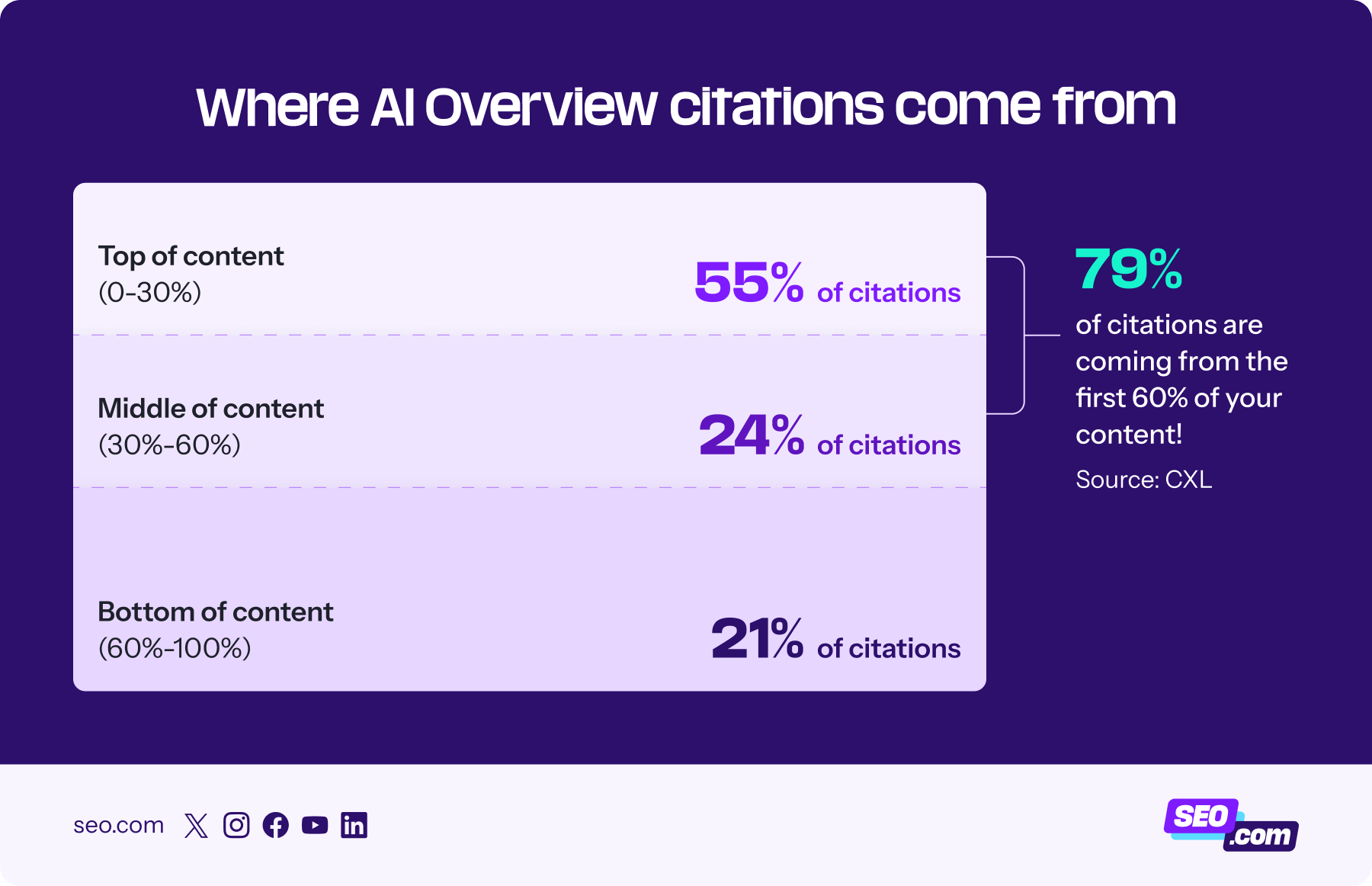 Where AI Overview citations come from within your content