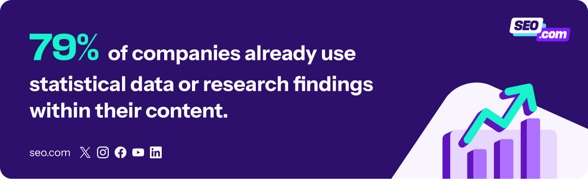 Percentage of businesses that incorporate data in content