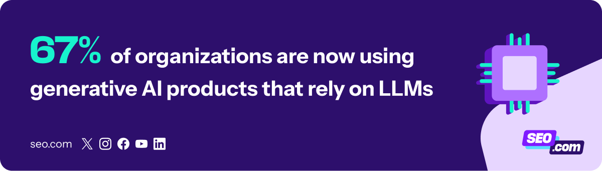 Percentage of organizations that are using LLMs