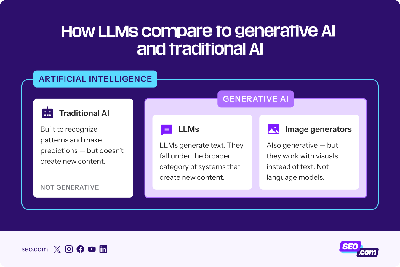 How LLMs compare to traditional AI