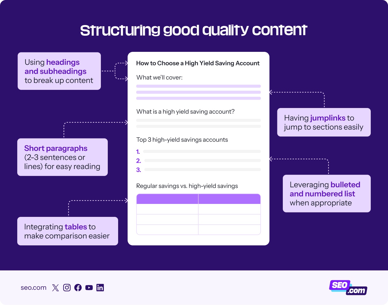 Example of what well structured content looks like