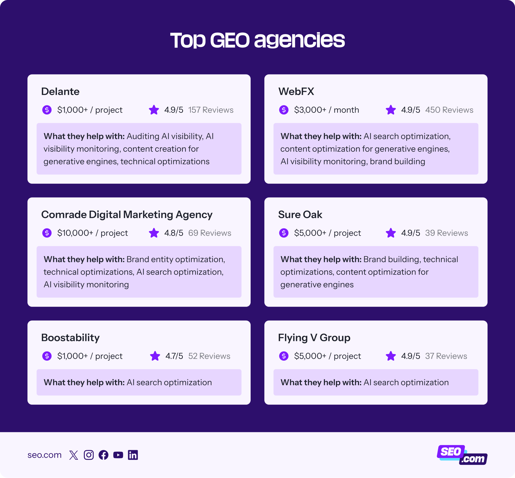 List of the top GEO agencies