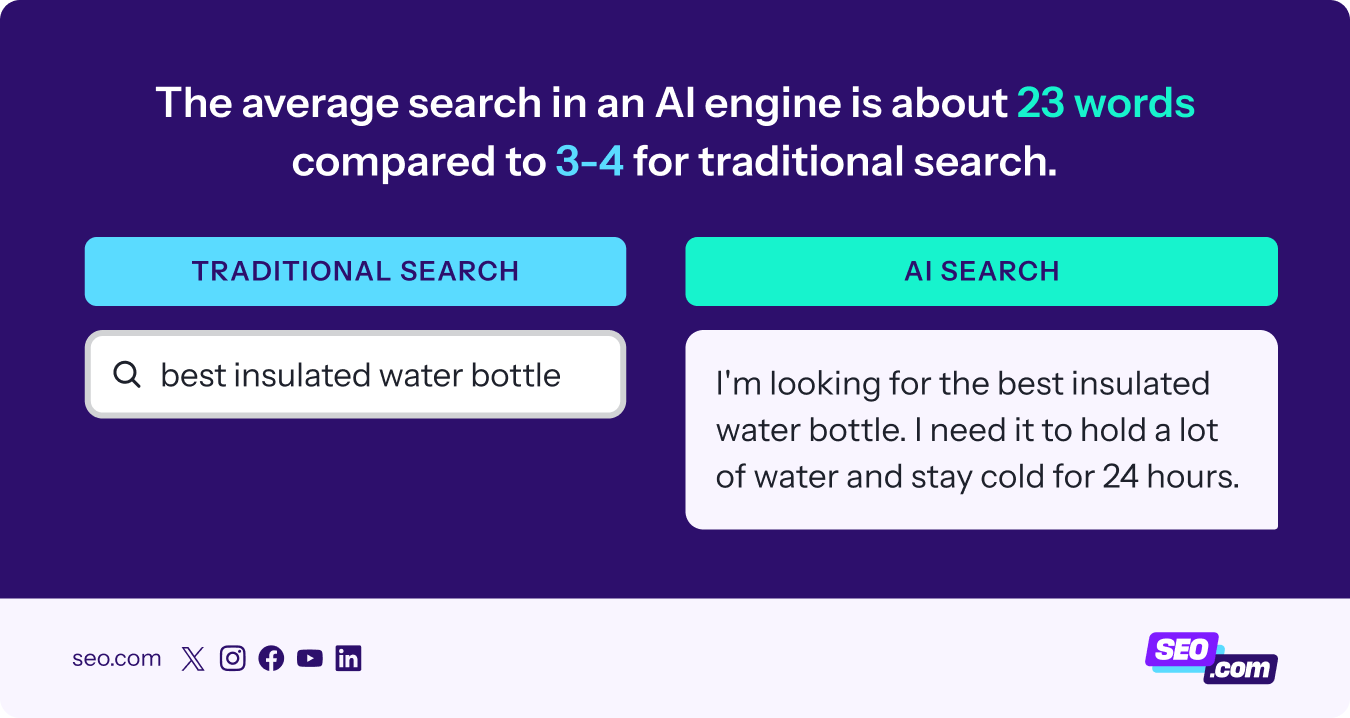 Comparison of traditional vs. AI search words