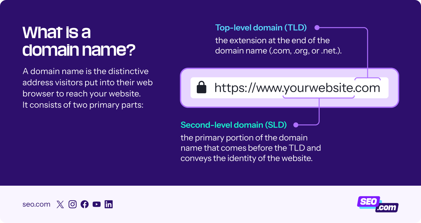 What a domain name is