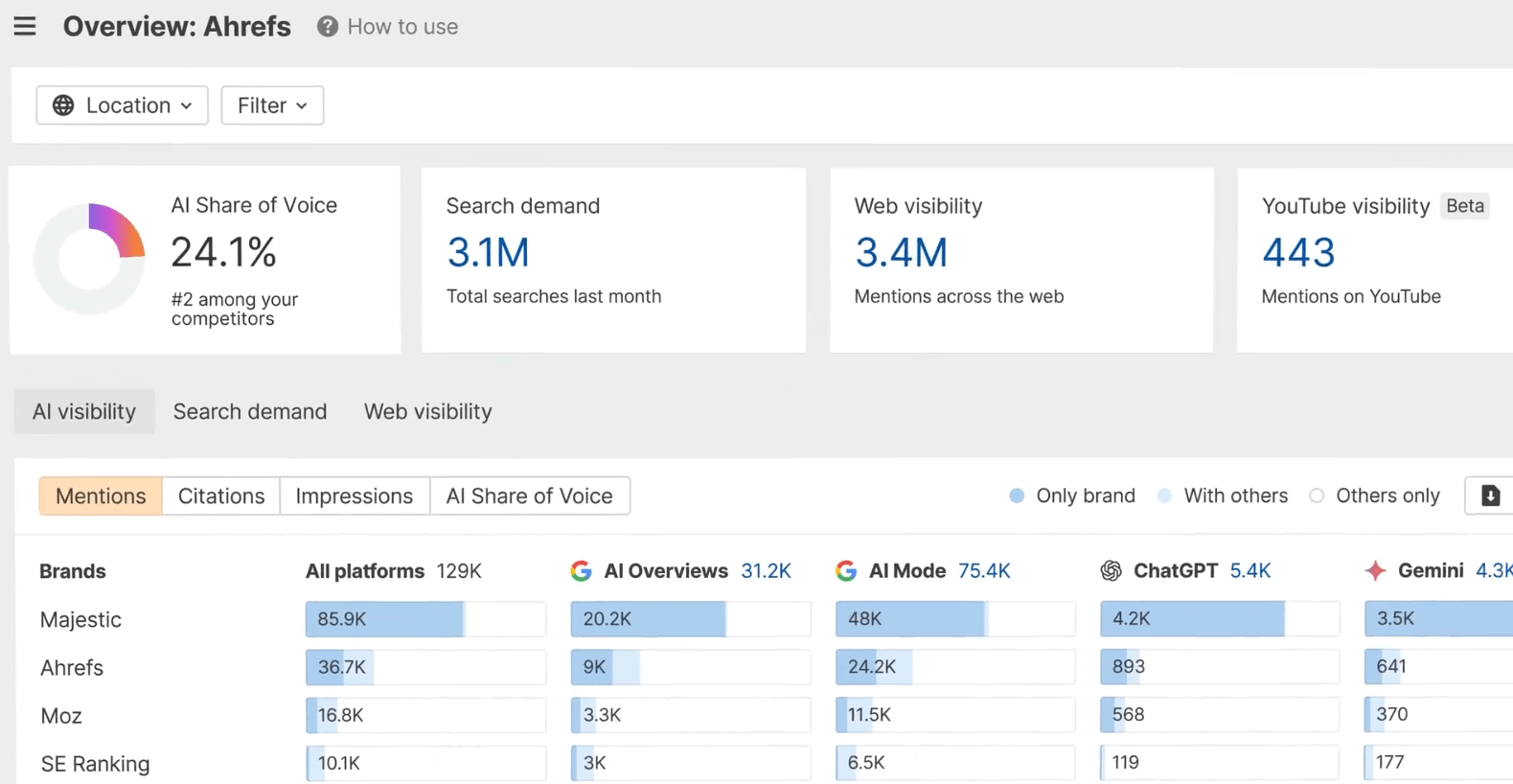 Ahrefs Brand Radar dashboard