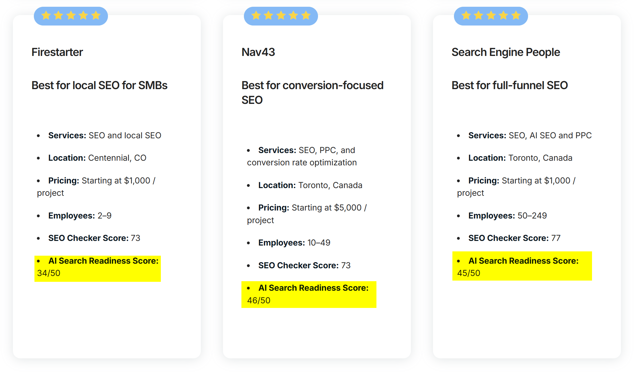 AI Readiness score on companies