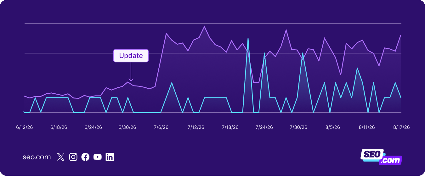 Chart showing improvement after a page upgrade