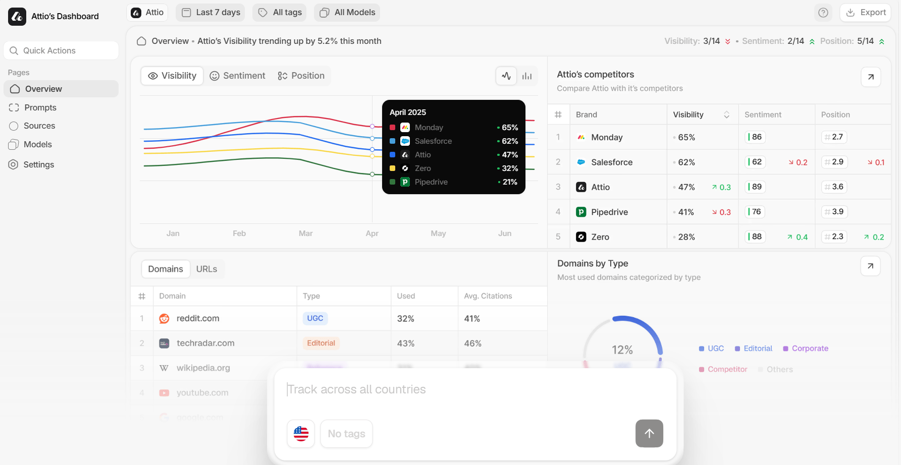 Peec AI dashboard