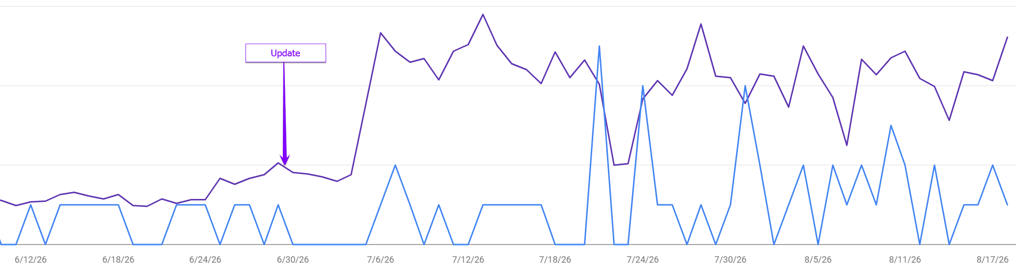 Data showing the impact of making updates to a page