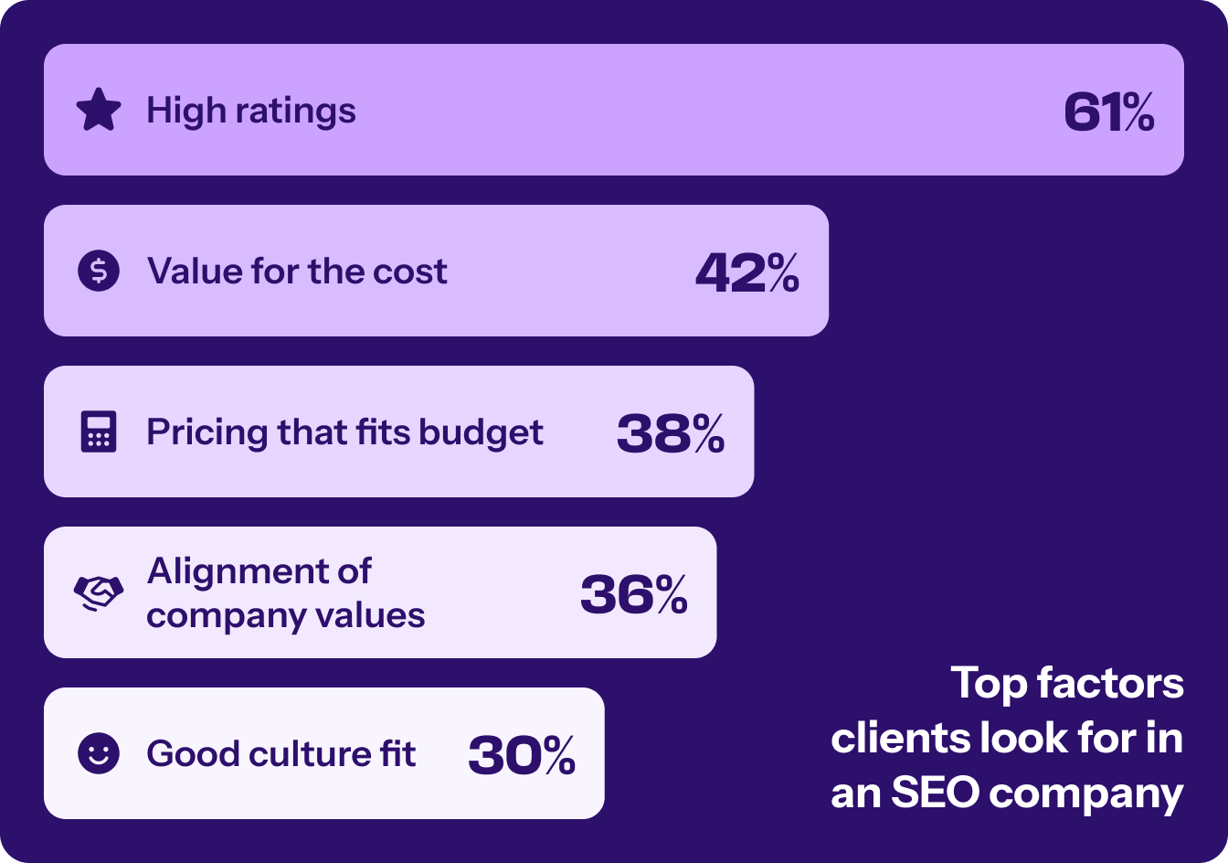Breakdown of what actual clients looked for when choosing an SEO company