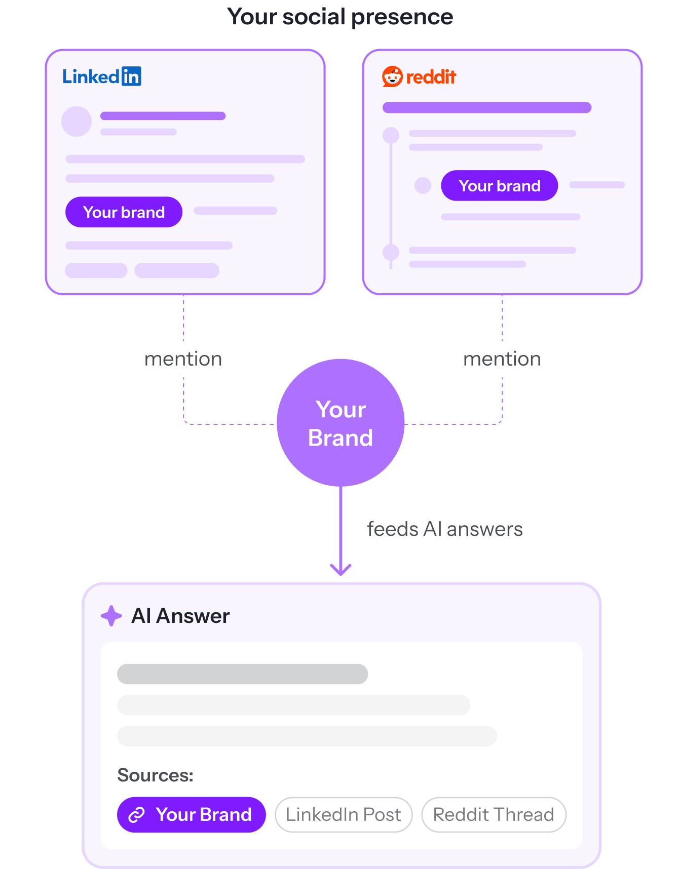How social media is valuable to AI search